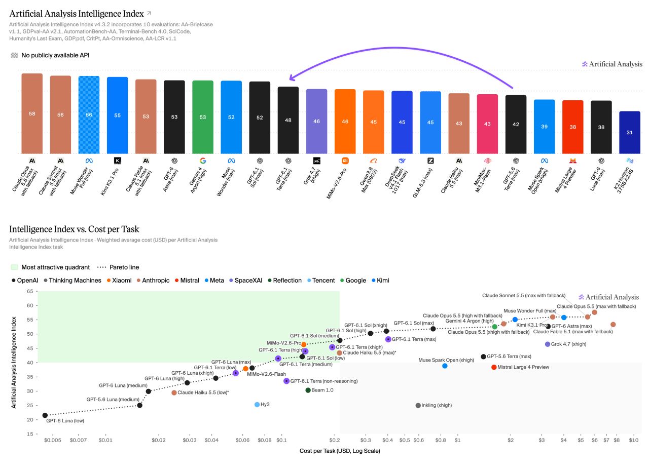 On the Intelligence Index (top), GPT-6.1 Terra scores 48, between GPT-6.1 Sol (52) and GPT-5.6 Terra (42). The cost-performance chart (bottom) shows that at lower effort levels, the model delivers the best current ratio of intelligence to cost per task. | Image: Artificial Analysis