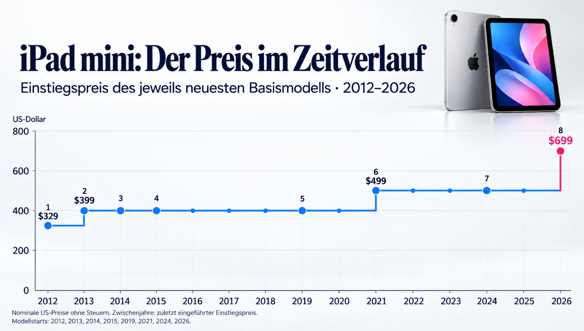 Zeitleiste mit allen Jahren von 2012 bis 2026: 329 Dollar im Jahr 2012, 399 Dollar von 2013 bis 2020, 499 Dollar von 2021 bis 2025 und 699 Dollar 2026. Modellstarts sind markiert, der letzte Anstieg ist pink.