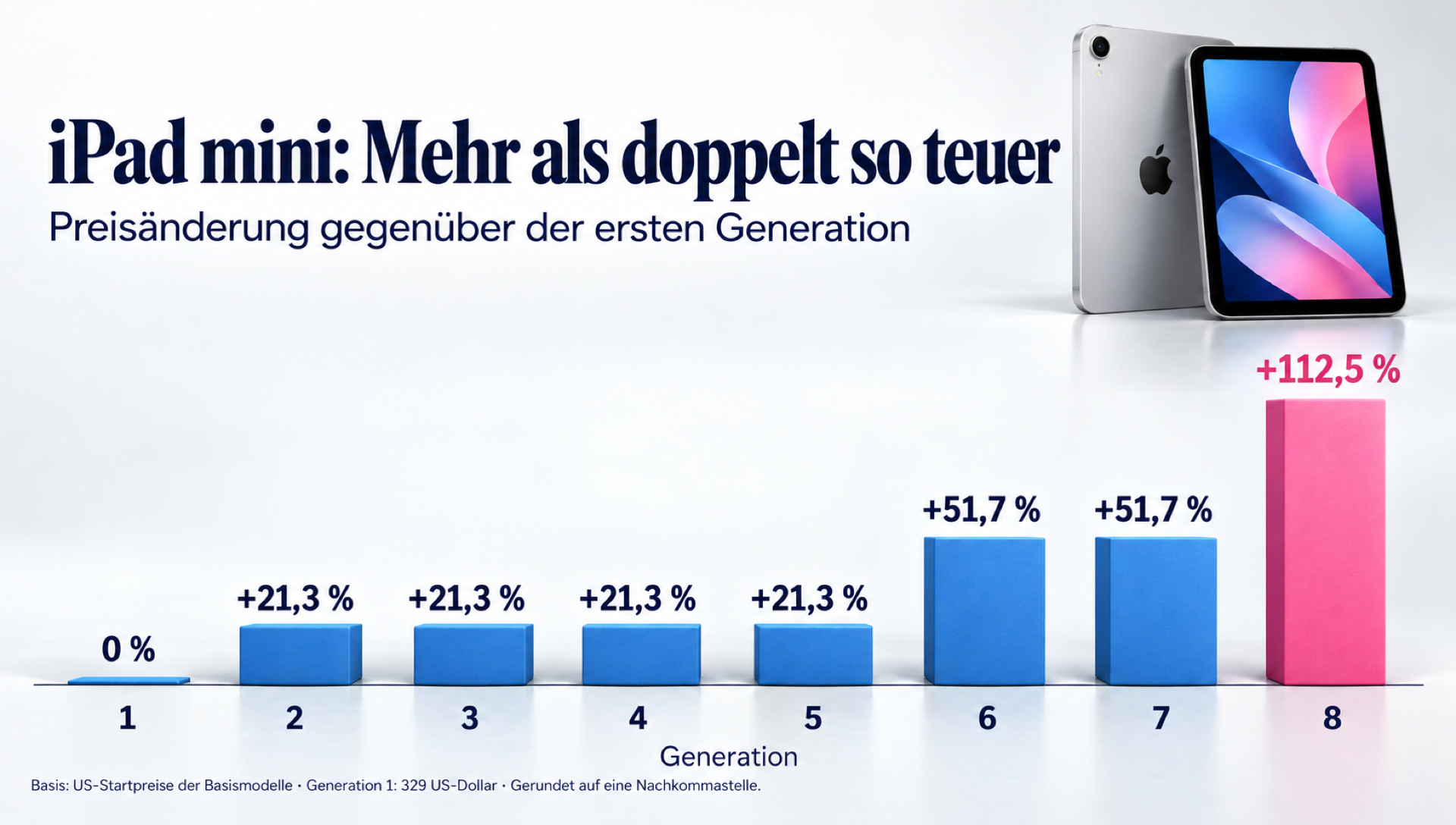 Preisänderungen gegenüber Generation 1: Generation 1 null Prozent, Generationen 2 bis 5 plus 21,3 Prozent, Generationen 6 und 7 plus 51,7 Prozent und Generation 8 plus 112,5 Prozent, pink hervorgehoben.