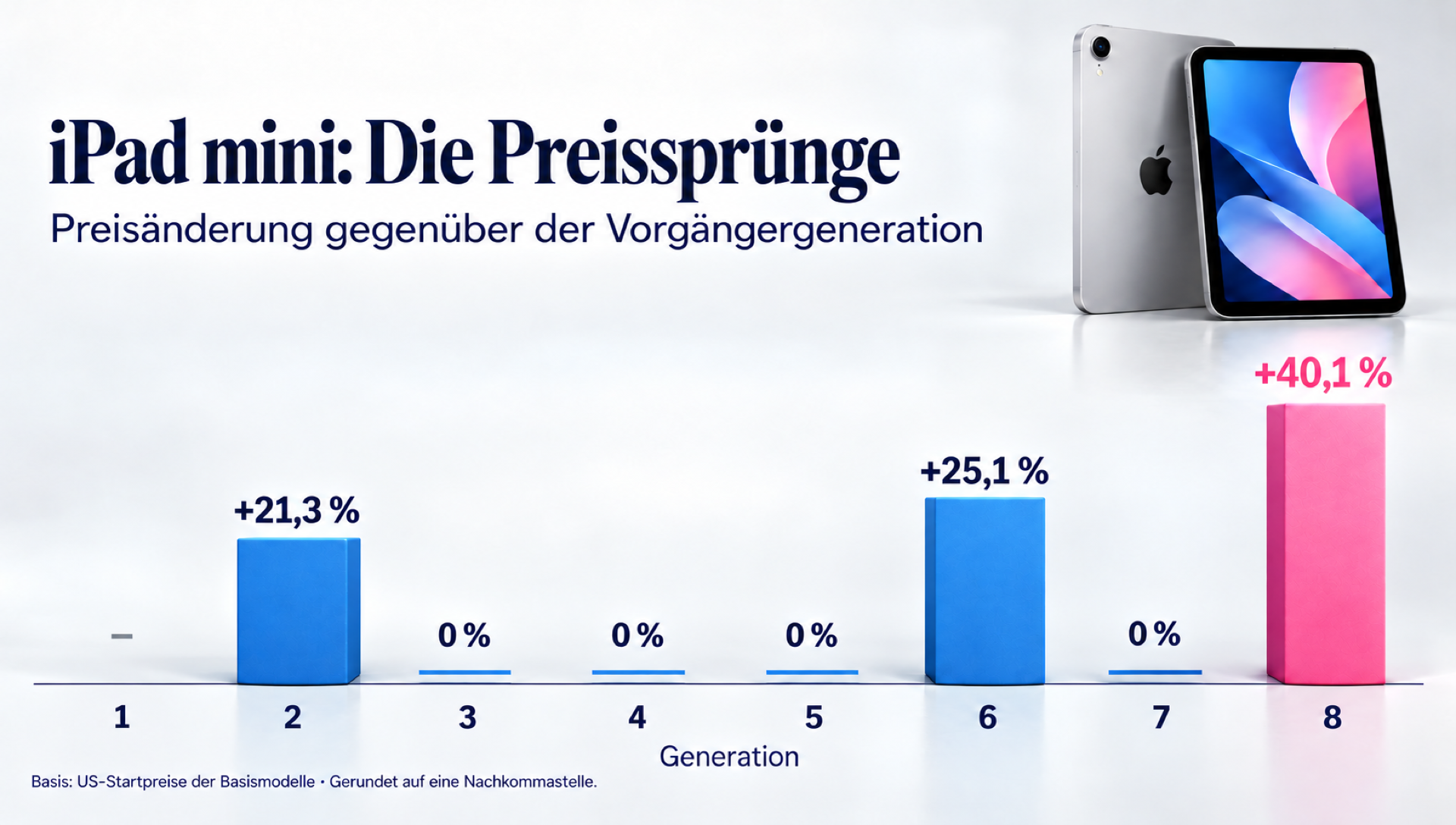 Preisänderungen gegenüber dem jeweiligen Vorgänger: Generation 2 plus 21,3 Prozent, Generation 6 plus 25,1 Prozent und Generation 8 plus 40,1 Prozent. Generationen 3, 4, 5 und 7 bleiben unverändert. Generation 1 hat keinen Vorgänger.