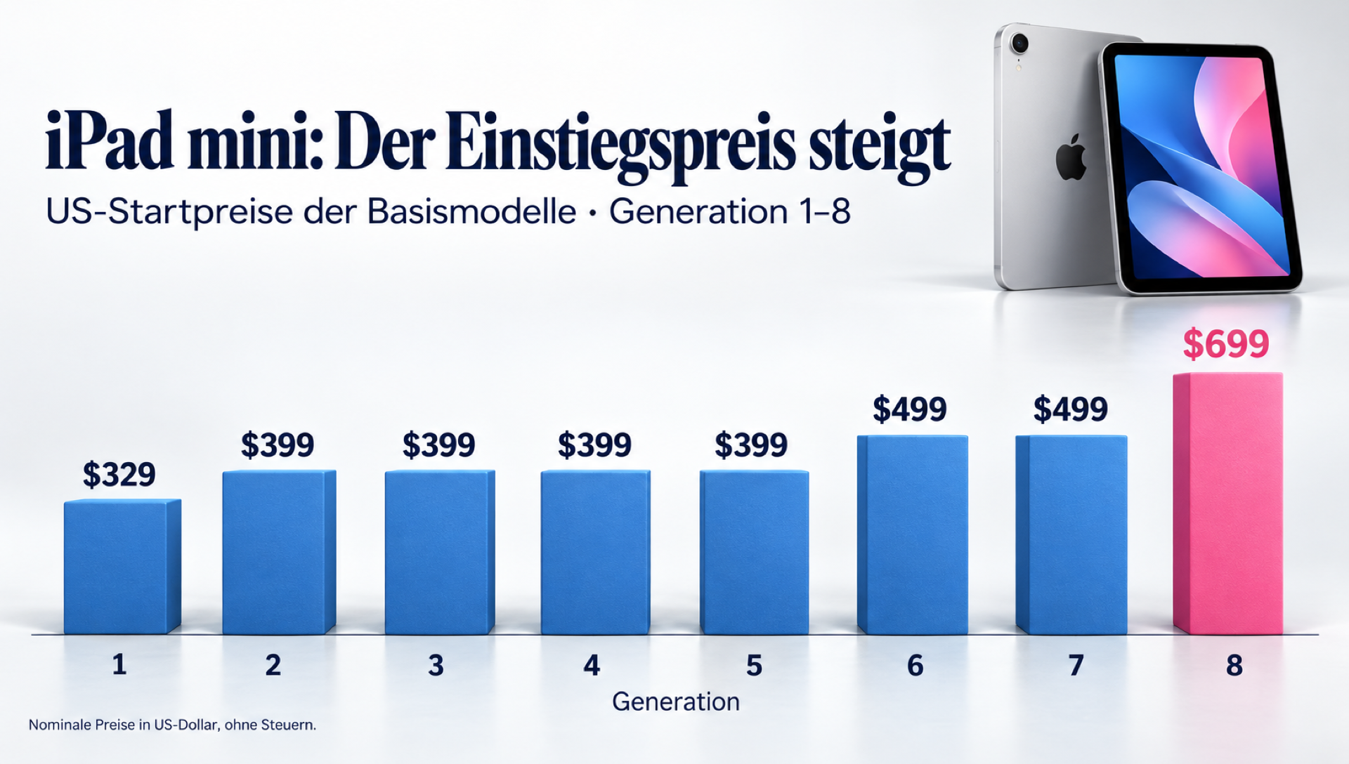 Säulengrafik der Einstiegspreise des iPad mini: Generation 1 kostet 329 Dollar, Generationen 2 bis 5 jeweils 399, Generationen 6 und 7 jeweils 499 und Generation 8 699 Dollar. Die letzte Säule ist pink.