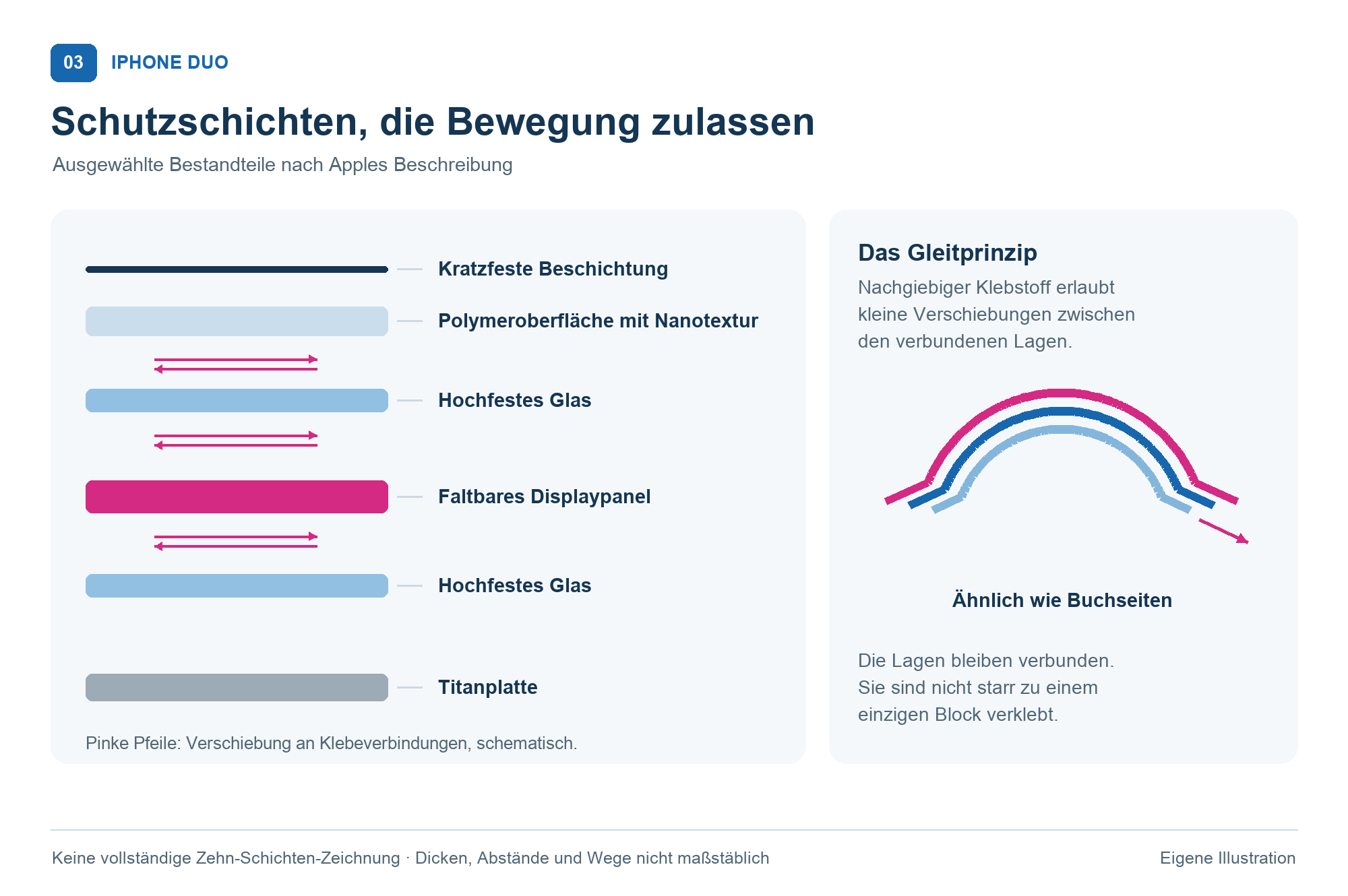 Ausgewählte Bestandteile von Apples innerem Display: Kratzschutz, Polymeroberfläche mit Nanotextur, Glas oberhalb und unterhalb des faltbaren Panels sowie eine Titanplatte. Pinke Pfeile verdeutlichen kleine Verschiebungen zwischen verbundenen Lagen.