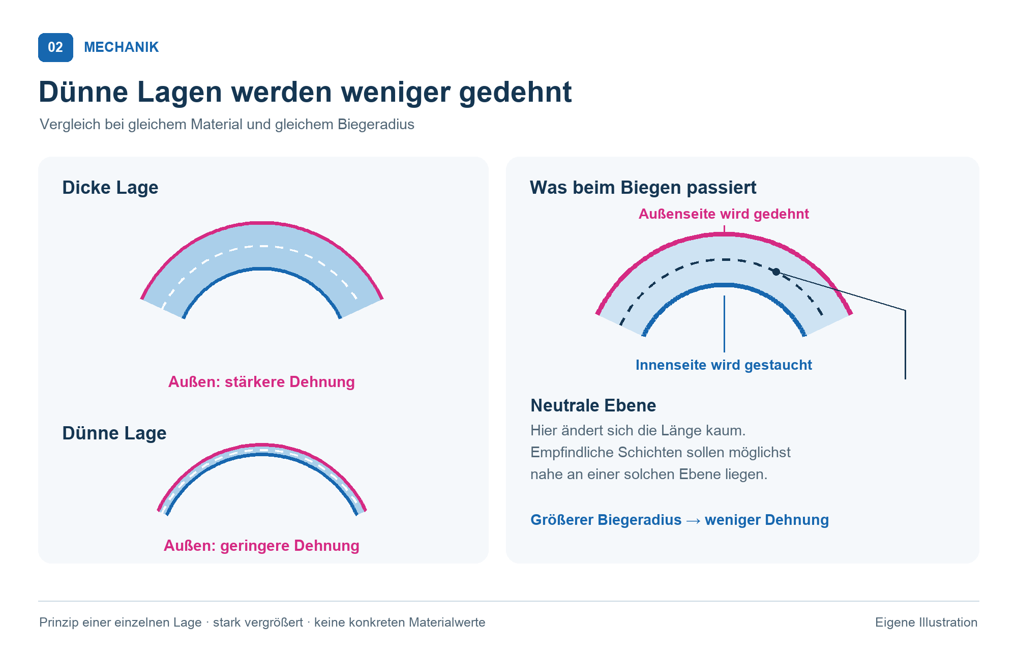 Zwei gebogene Lagen zeigen: Bei gleichem Biegeradius wird eine dünne Lage weniger gedehnt als eine dicke. Außen wirkt Dehnung, innen Stauchung. An der gestrichelten neutralen Ebene ändert sich die Länge kaum.